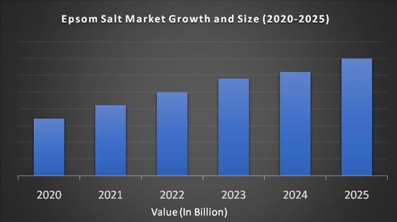  Epsom Salt Market